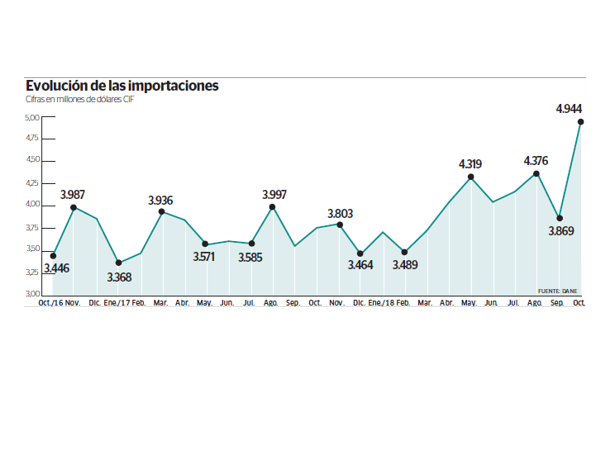 Importaciones