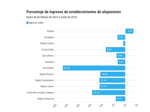 Porcentaje de ingresos de establecimientos de alojamiento