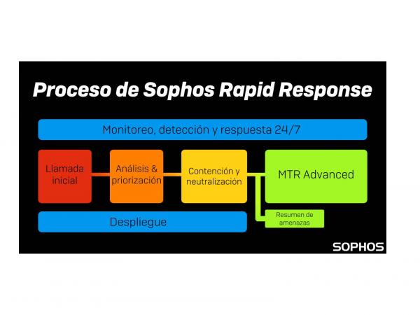 SOPHOS