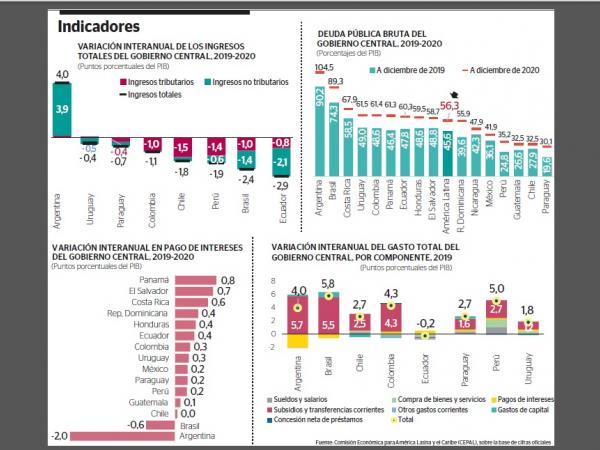 Indicadores en la región