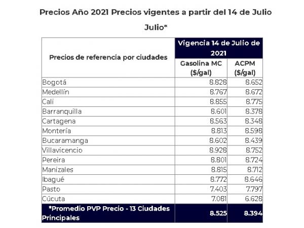 Precios de la gasolina julio 2021