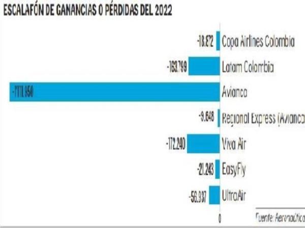 Las empresas con más pérdidas, según la Aerocivil