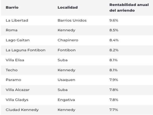 Ranking de la rentabilidad anual de los barrios en Bogotá