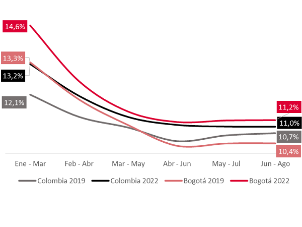 Gráfica 1. Tasa de desempleo trimestral para Bogotá y Colombia en 2019 y 2022