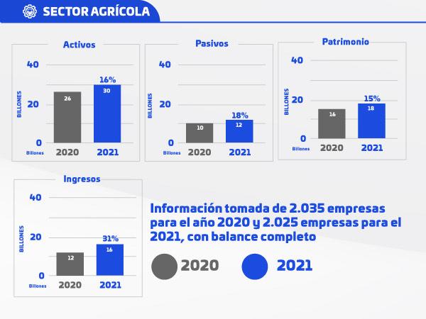 Sector agrícola