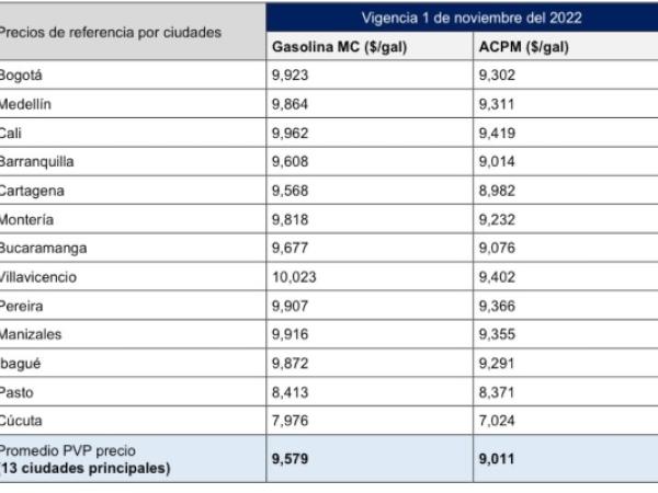 Precios de la gasolina en las principales ciudades de Colombia