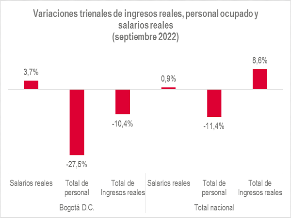 Variaciones trienales de ingresos reales, personal ocupado y salarios reales (septiembre 2022)