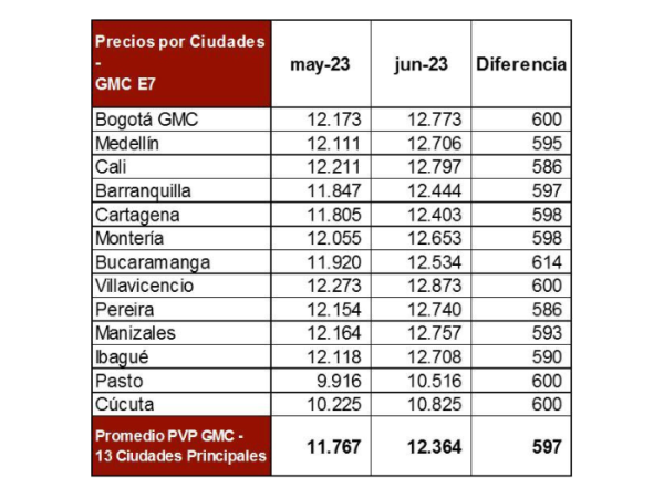 Precios de la gasolina para junio 2023