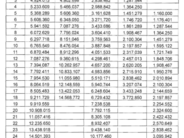 Asignaciones básicas - Decreto 0905