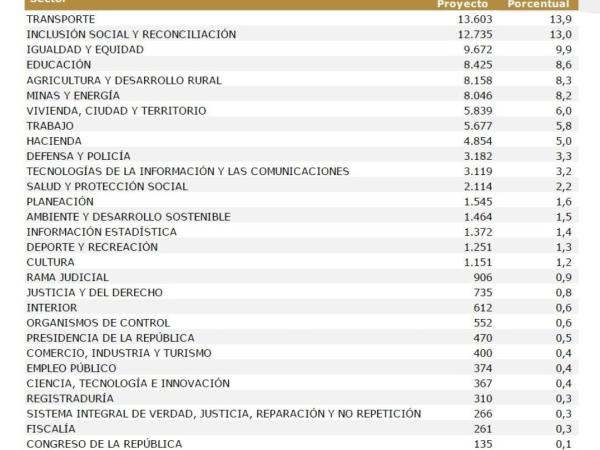 Presupuesto General de la Nación 2024