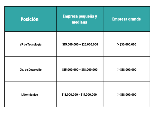 Salarios IT, telecomunicaciones y digital