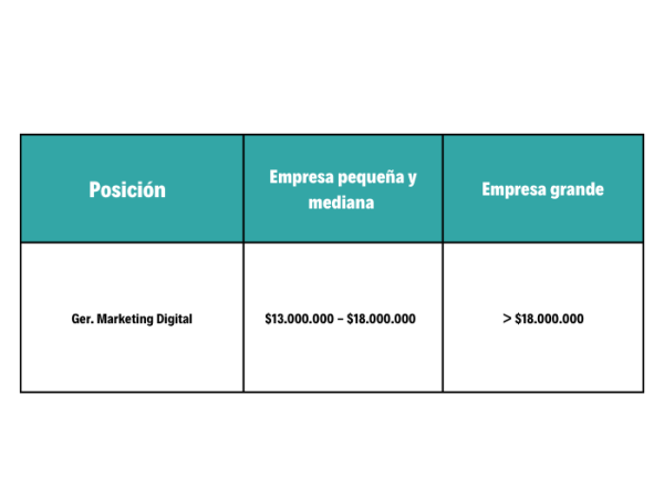 Salarios Retail