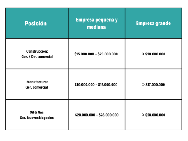 Salarios sector industrial