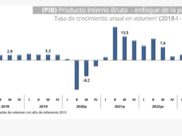 Reporte PIB 3T - Dane