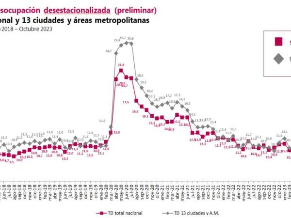 Dato Desempleo Dane - octubre 2023