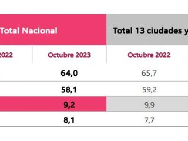 Dato Desempleo Dane - octubre 2023