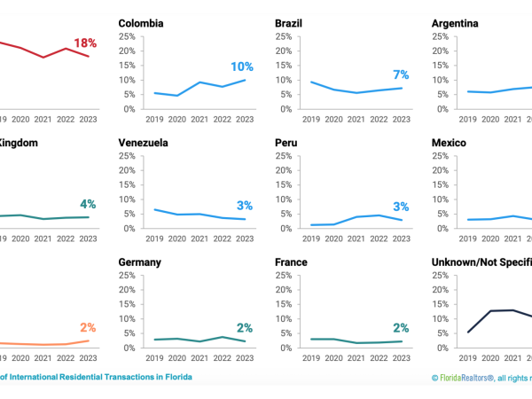 La evolución de cada uno de los países sobre las compras de propiedades en Florida