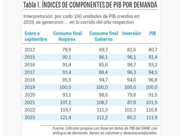 Índices de componentes del PIB por demanda