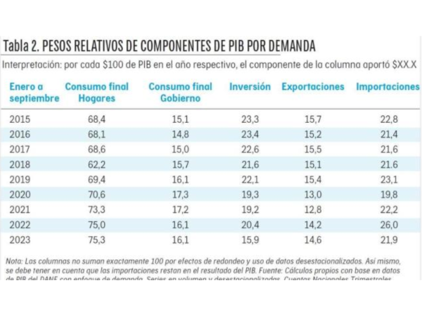 Pesos relativos de componentes de PIB por demanda