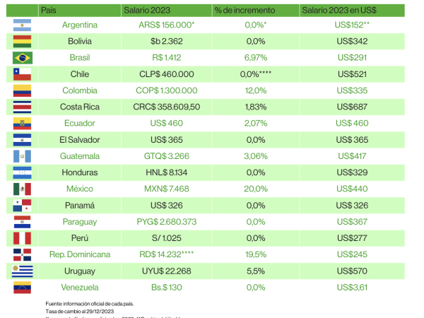 salario mínimo en Latinoamérica