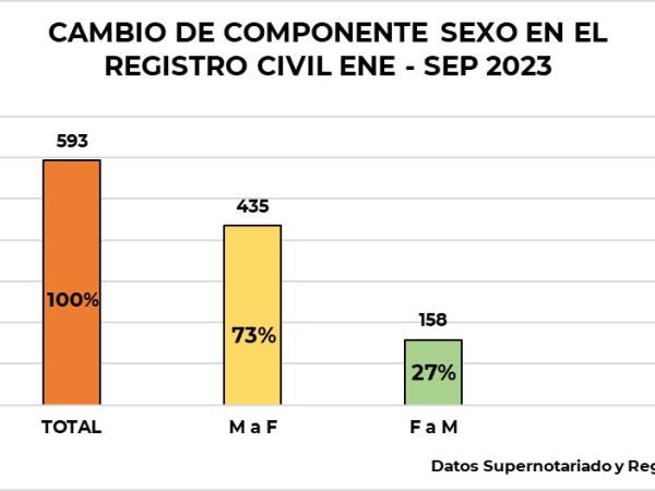 Cifras sobre cambio de sexo en Colombia