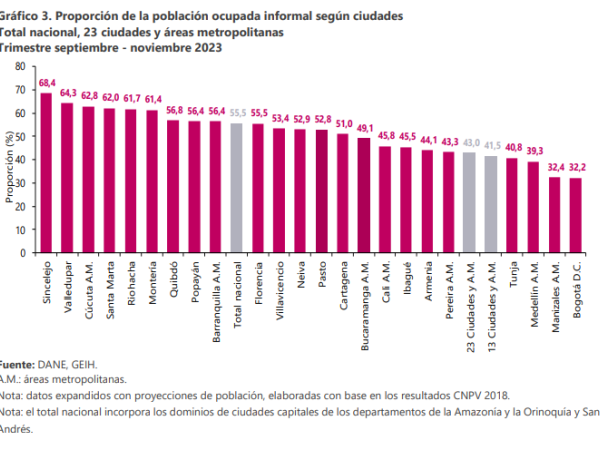 ciudades de trabajo informal