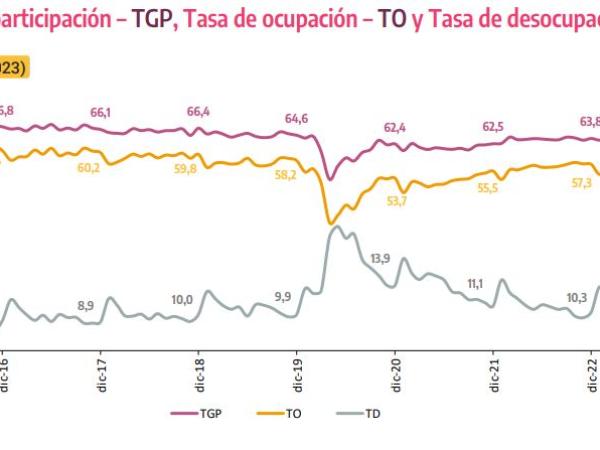 Desempleo Diciembre 2023