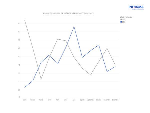 Evolución de procesos concursales