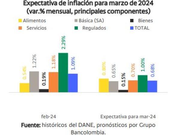 Balance Inflación Bancolombia