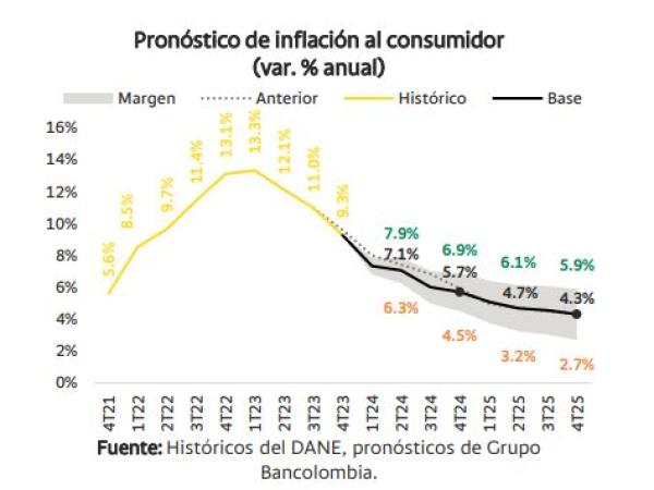 Balance Inflación Bancolombia