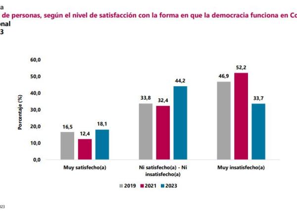 Encuesta Cultura Política ECP - Dane