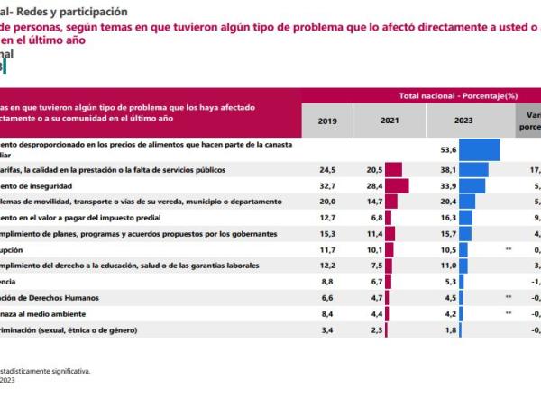 Encuesta Cultura Política ECP - Dane