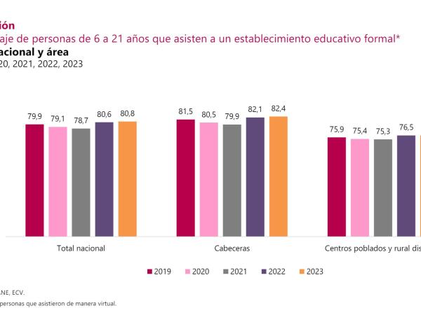 Encuesta Calidad de Vida - ECV 2023