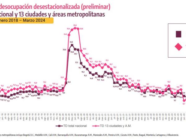 Desempleo Marzo - Dane 2024