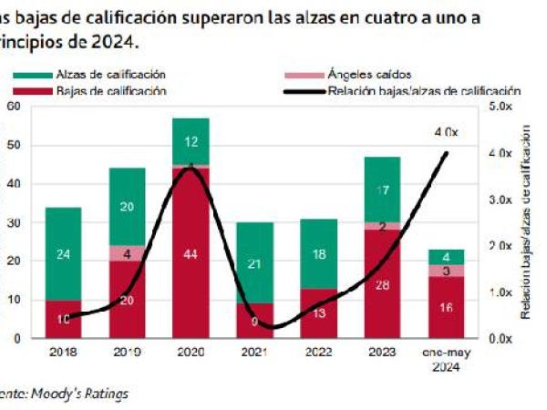 Informe Riesgo Moody's Empresas AL