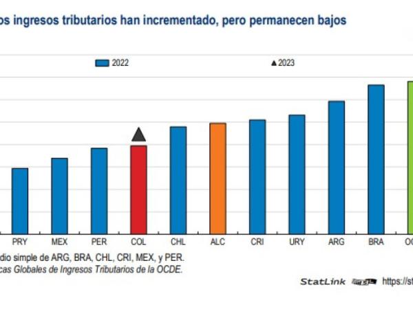 Informe Ocde Economía Colombia - Septiembre 2024