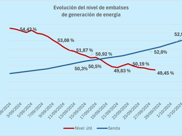 Nivel emballses de generación de energía