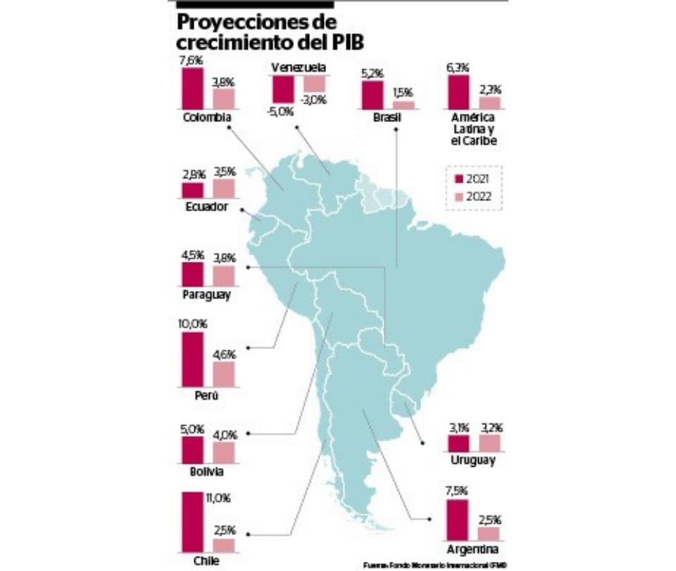 Proyecciones económicas