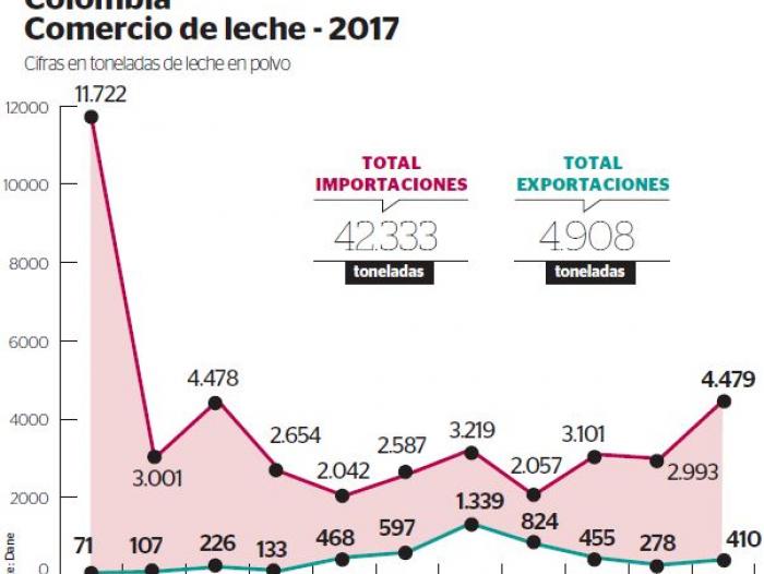 Colombia Comercio de leche - 2017