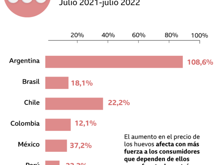 BBC Mundo: Gráfico huevos